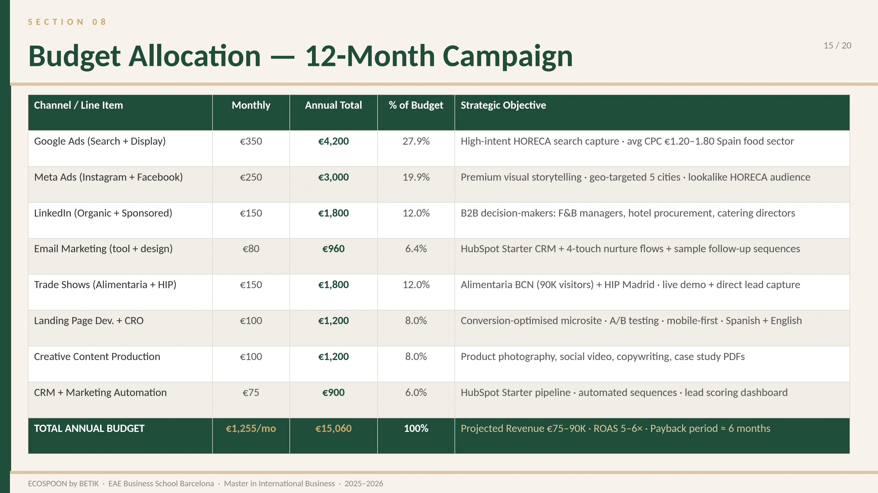Original EcoSpoon 15060 euro annual marketing budget slide